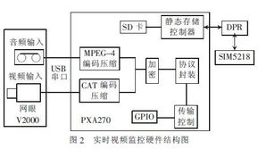 詳解基于3g網絡的汽車防盜報警系統設計方案