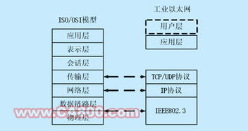 基于嵌入式uclinux系統工業以太網設備的設計