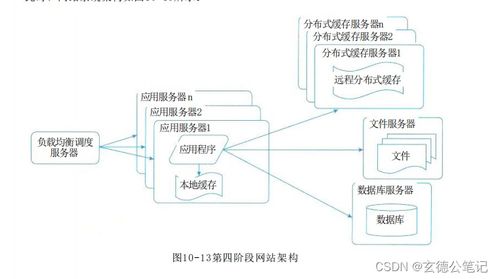 系統架構設計師教程 第2版 第10章 軟件架構的演化和維護 06 大型網站系統架構演化實例