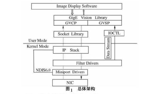 如何使用windows系統設計千兆以太網工業相機網絡接口程序