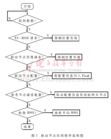 基于zigbee的無(wú)線傳感器網(wǎng)絡(luò)定位系統(tǒng)的設(shè)計(jì)