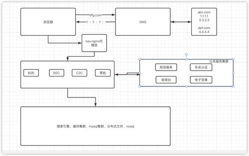 史詩級互聯網電商系統的演進過程詳解
