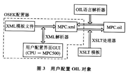 基于osek實時操作系統實現osek配置器的開發設計