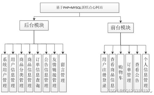 基于php mysql蛋糕甜點銷售網站的設計與開發