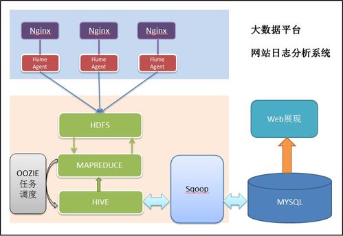 hdfs是大數據平臺最底層的 ,是大數據 的基礎 csdn博客