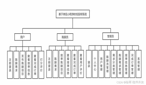 基于微信小程序的校園幫系統(tǒng)的設(shè)計與實現(xiàn)