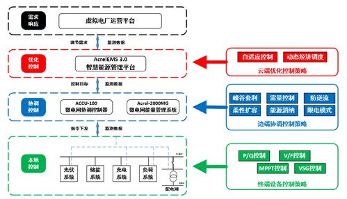 新型配電網場景下智慧能源管理平臺的設計與優化策略