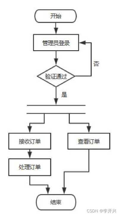 基于web網(wǎng)上訂餐系統(tǒng)的設(shè)計與實現(xiàn) 論文 源碼 kaic
